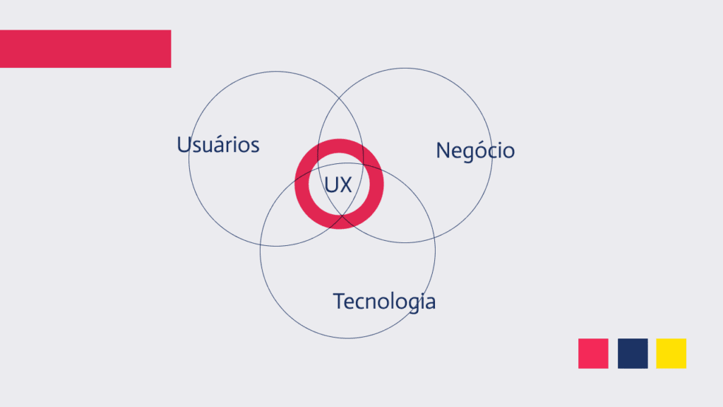 UX Design se preocupa com 03 grandes coisas.